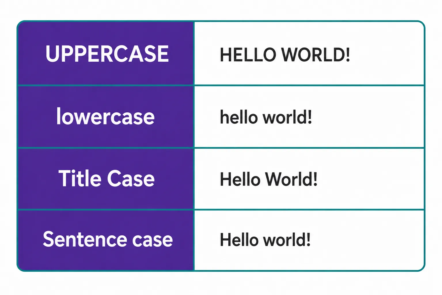 Text case types comparison — uppercase lowercase title case sentence case examples