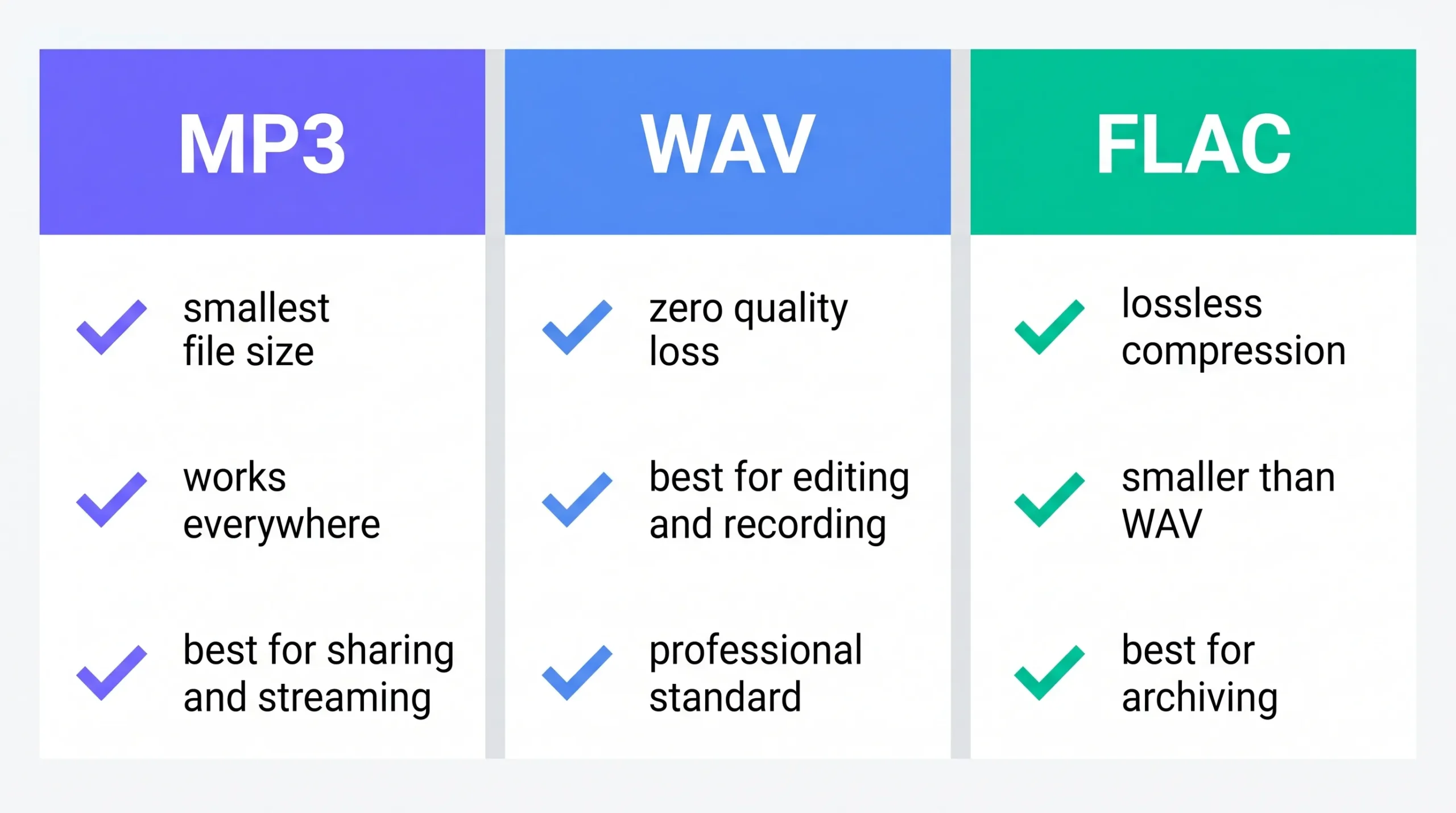 MP3 vs WAV vs FLAC audio format comparison — which to use